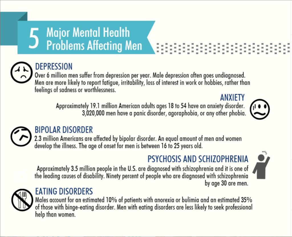 5 Major Mental Health Problems Affecting Men from Mental Health America